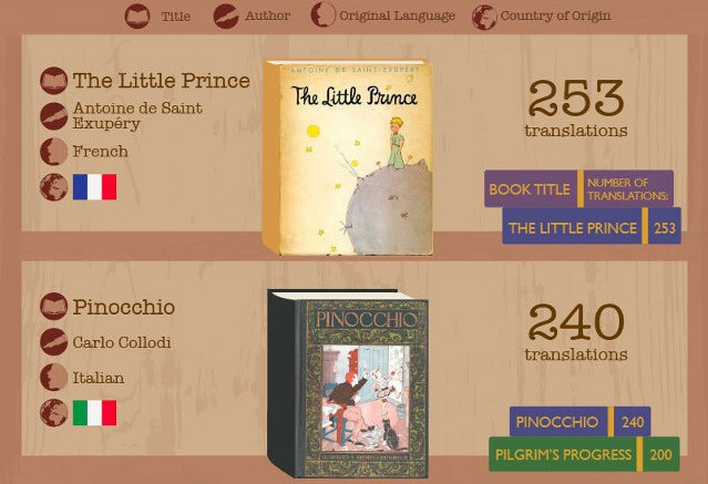 Những cuốn sách văn học được dịch nhiều nhất trên thế giới