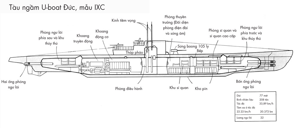 Tàu Ngầm U-boat Đức mẫu IXC